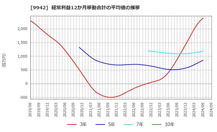 9942 (株)ジョイフル: 経常利益12か月移動合計の平均値の推移