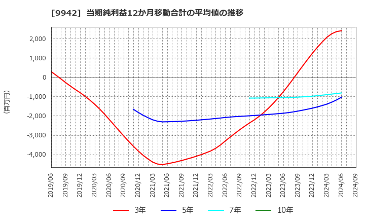 9942 (株)ジョイフル: 当期純利益12か月移動合計の平均値の推移