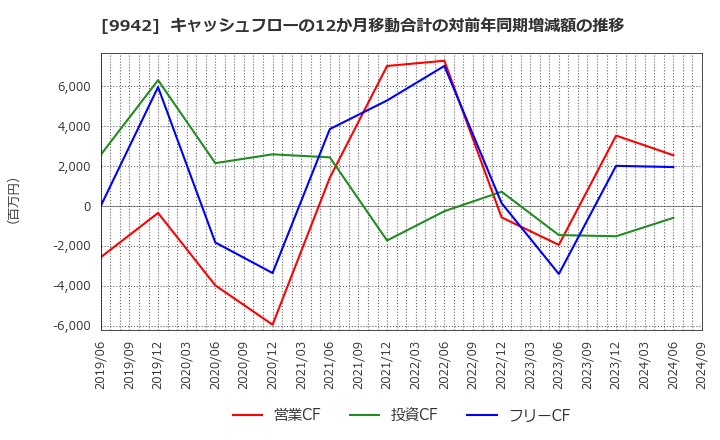 9942 (株)ジョイフル: キャッシュフローの12か月移動合計の対前年同期増減額の推移