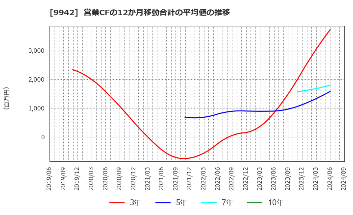 9942 (株)ジョイフル: 営業CFの12か月移動合計の平均値の推移