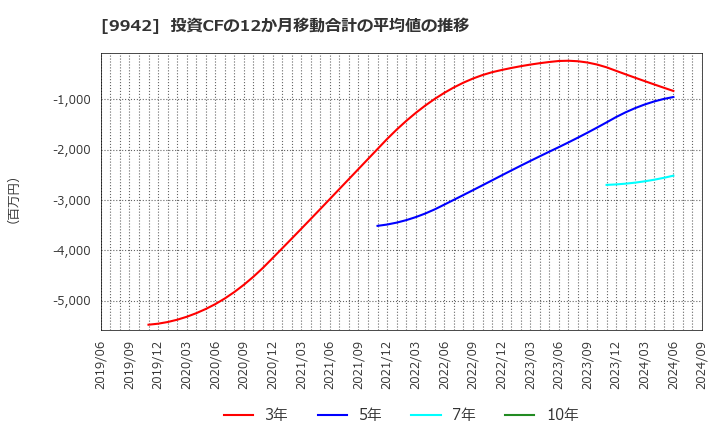 9942 (株)ジョイフル: 投資CFの12か月移動合計の平均値の推移