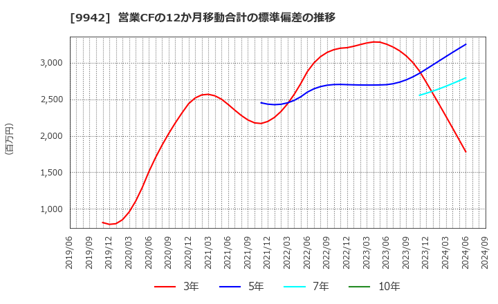 9942 (株)ジョイフル: 営業CFの12か月移動合計の標準偏差の推移