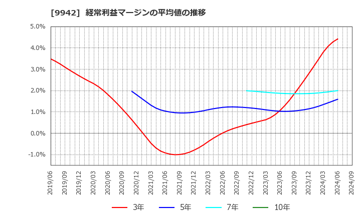 9942 (株)ジョイフル: 経常利益マージンの平均値の推移