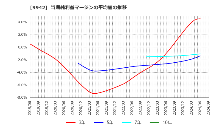 9942 (株)ジョイフル: 当期純利益マージンの平均値の推移