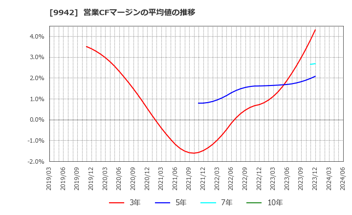 9942 (株)ジョイフル: 営業CFマージンの平均値の推移