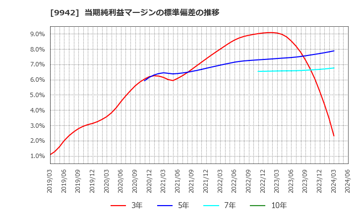 9942 (株)ジョイフル: 当期純利益マージンの標準偏差の推移