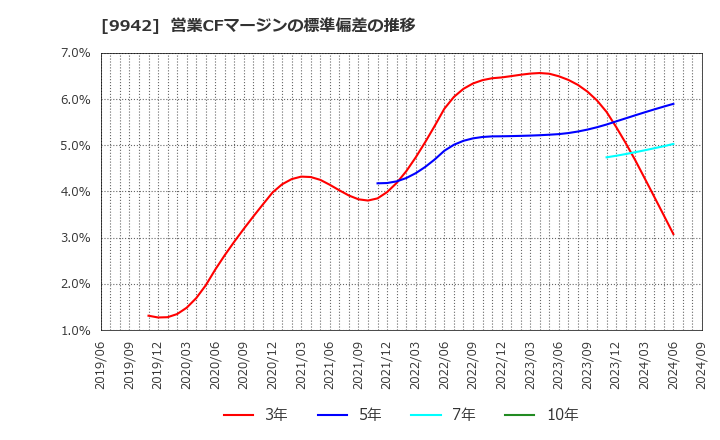 9942 (株)ジョイフル: 営業CFマージンの標準偏差の推移