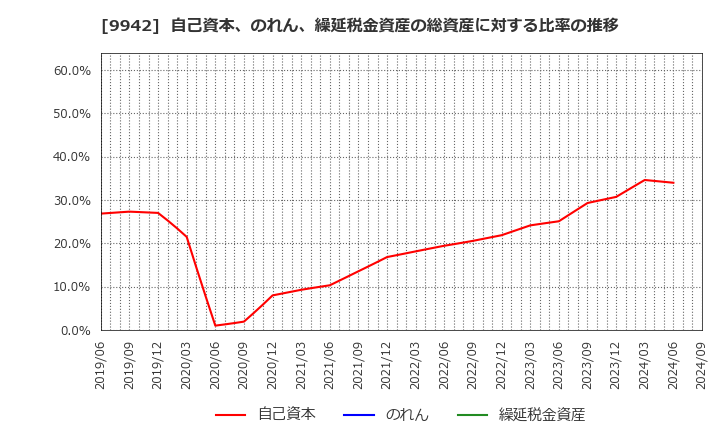 9942 (株)ジョイフル: 自己資本、のれん、繰延税金資産の総資産に対する比率の推移