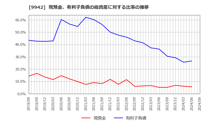 9942 (株)ジョイフル: 現預金、有利子負債の総資産に対する比率の推移