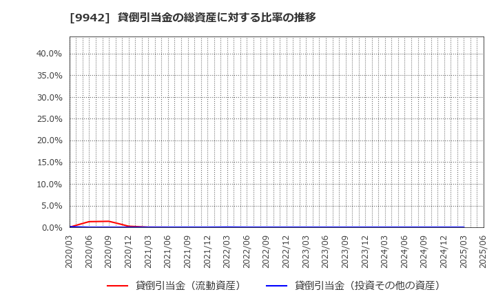 9942 (株)ジョイフル: 貸倒引当金の総資産に対する比率の推移