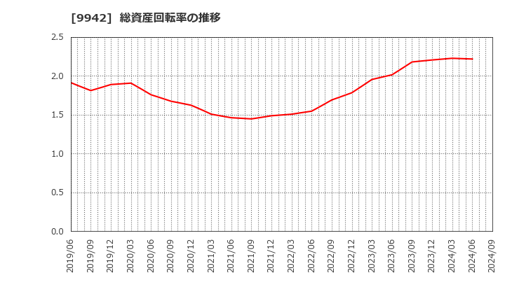 9942 (株)ジョイフル: 総資産回転率の推移