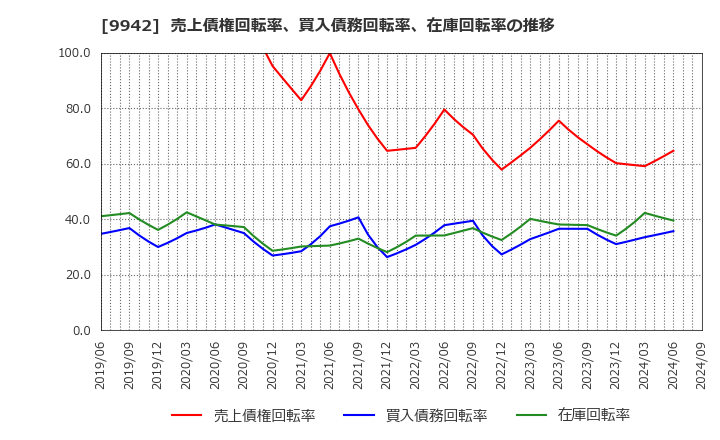 9942 (株)ジョイフル: 売上債権回転率、買入債務回転率、在庫回転率の推移