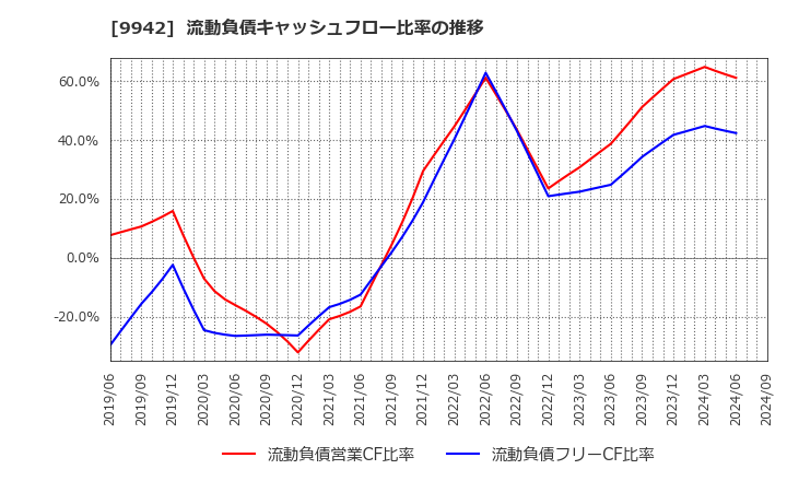 9942 (株)ジョイフル: 流動負債キャッシュフロー比率の推移