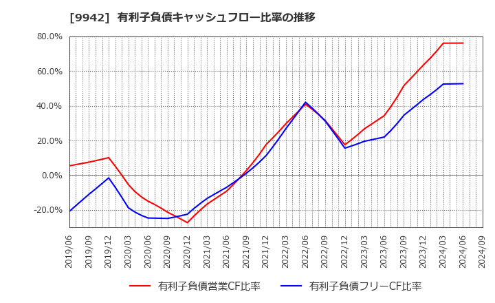 9942 (株)ジョイフル: 有利子負債キャッシュフロー比率の推移