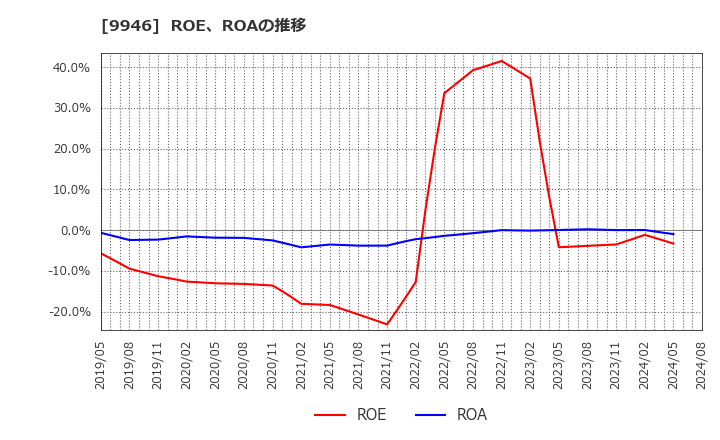 9946 ミニストップ(株): ROE、ROAの推移