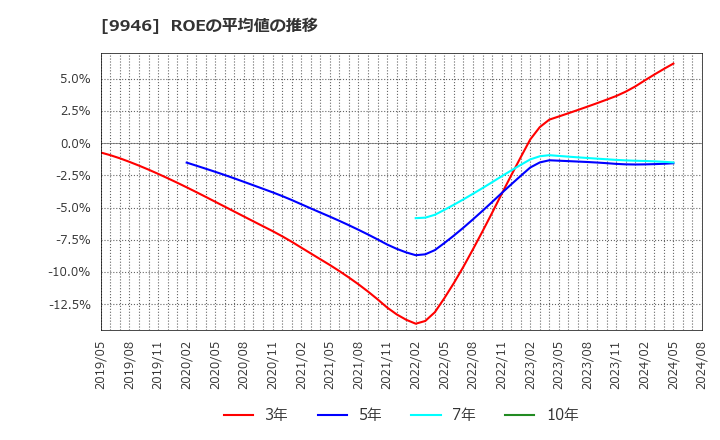 9946 ミニストップ(株): ROEの平均値の推移