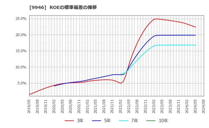 9946 ミニストップ(株): ROEの標準偏差の推移