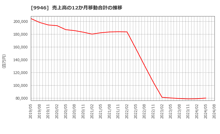 9946 ミニストップ(株): 売上高の12か月移動合計の推移