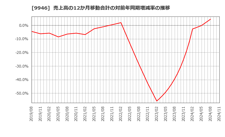 9946 ミニストップ(株): 売上高の12か月移動合計の対前年同期増減率の推移