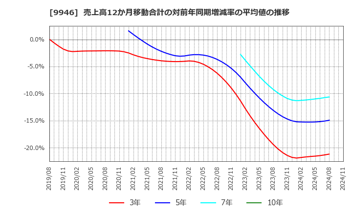 9946 ミニストップ(株): 売上高12か月移動合計の対前年同期増減率の平均値の推移