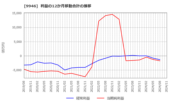 9946 ミニストップ(株): 利益の12か月移動合計の推移