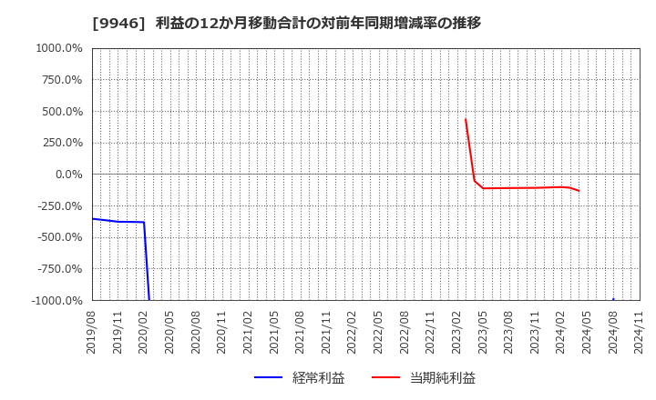 9946 ミニストップ(株): 利益の12か月移動合計の対前年同期増減率の推移