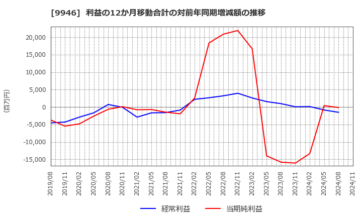 9946 ミニストップ(株): 利益の12か月移動合計の対前年同期増減額の推移