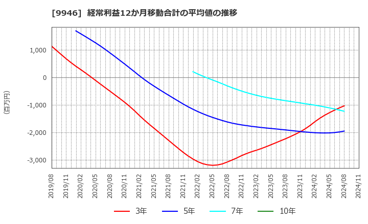 9946 ミニストップ(株): 経常利益12か月移動合計の平均値の推移