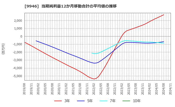 9946 ミニストップ(株): 当期純利益12か月移動合計の平均値の推移