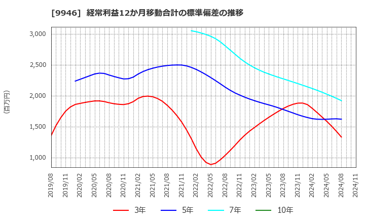 9946 ミニストップ(株): 経常利益12か月移動合計の標準偏差の推移