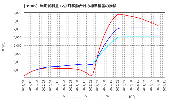 9946 ミニストップ(株): 当期純利益12か月移動合計の標準偏差の推移