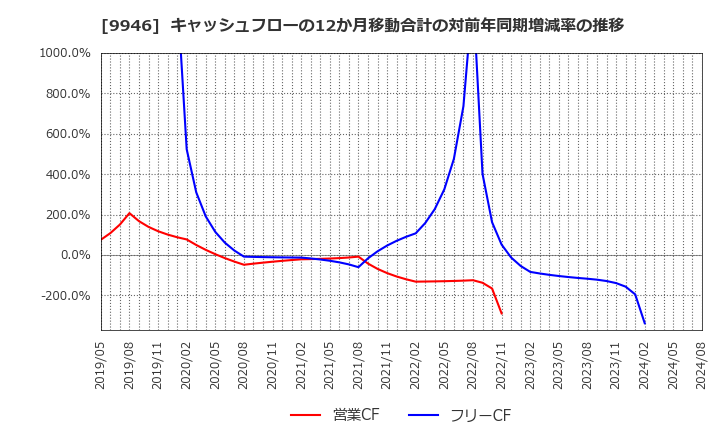 9946 ミニストップ(株): キャッシュフローの12か月移動合計の対前年同期増減率の推移