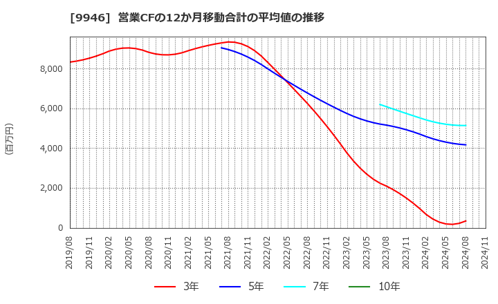 9946 ミニストップ(株): 営業CFの12か月移動合計の平均値の推移