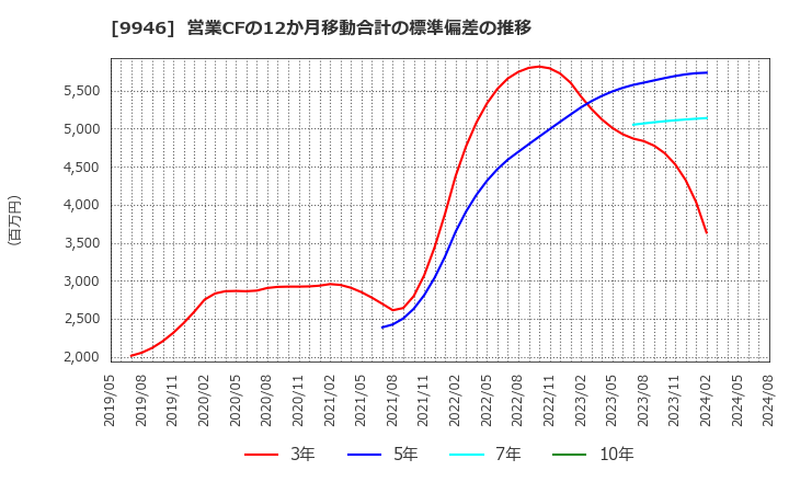 9946 ミニストップ(株): 営業CFの12か月移動合計の標準偏差の推移