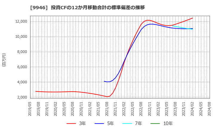 9946 ミニストップ(株): 投資CFの12か月移動合計の標準偏差の推移