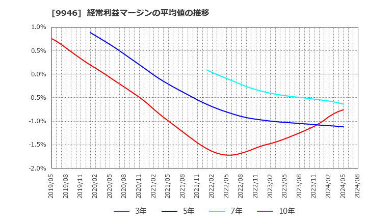 9946 ミニストップ(株): 経常利益マージンの平均値の推移