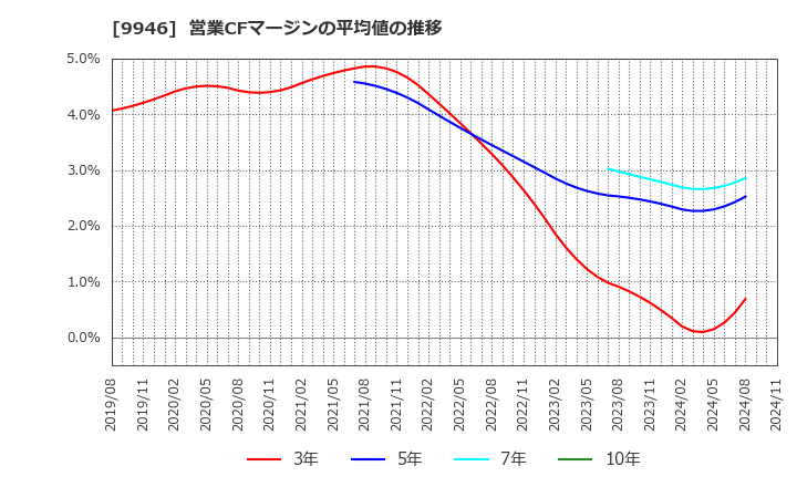 9946 ミニストップ(株): 営業CFマージンの平均値の推移