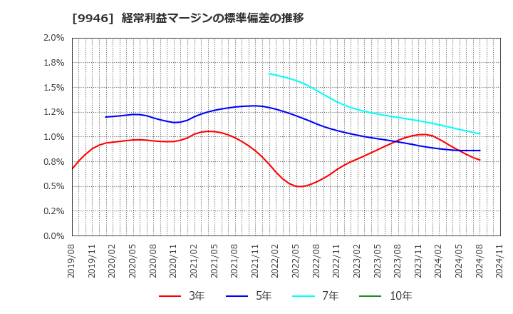 9946 ミニストップ(株): 経常利益マージンの標準偏差の推移