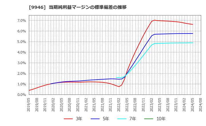 9946 ミニストップ(株): 当期純利益マージンの標準偏差の推移