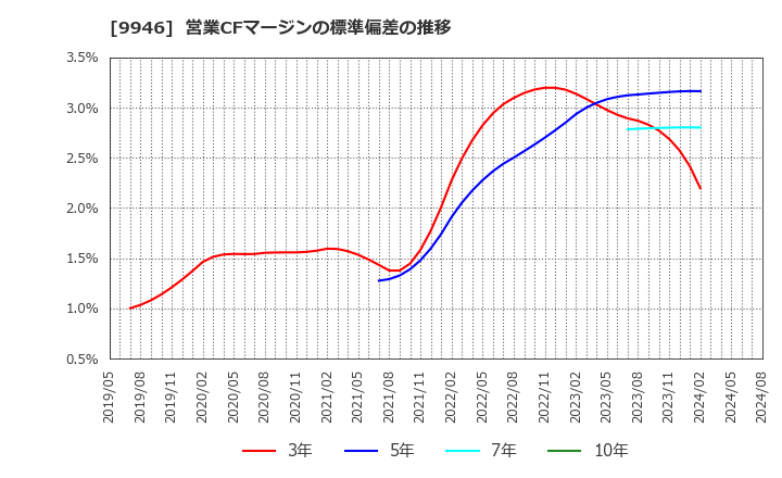 9946 ミニストップ(株): 営業CFマージンの標準偏差の推移