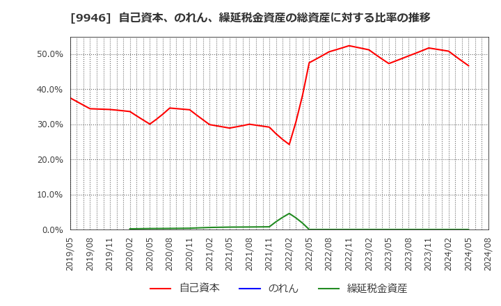 9946 ミニストップ(株): 自己資本、のれん、繰延税金資産の総資産に対する比率の推移