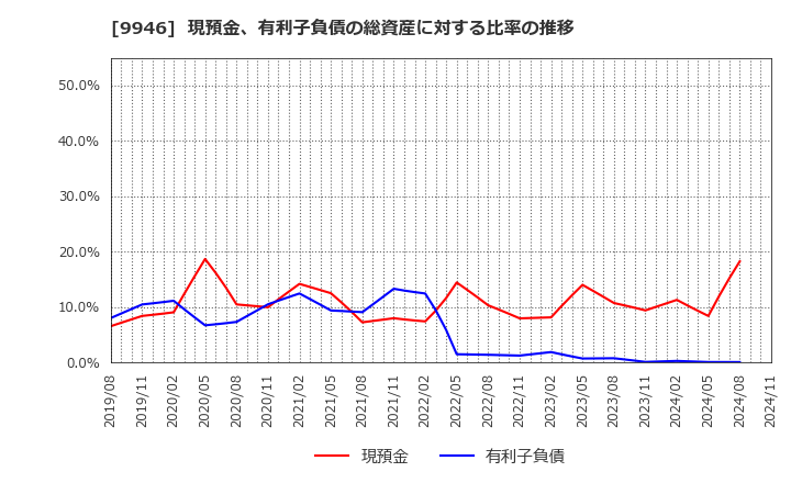 9946 ミニストップ(株): 現預金、有利子負債の総資産に対する比率の推移