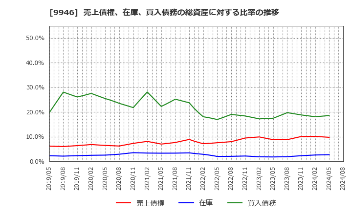 9946 ミニストップ(株): 売上債権、在庫、買入債務の総資産に対する比率の推移