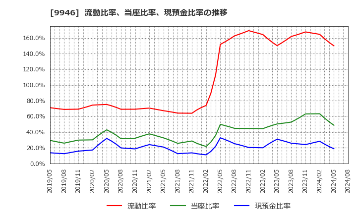 9946 ミニストップ(株): 流動比率、当座比率、現預金比率の推移