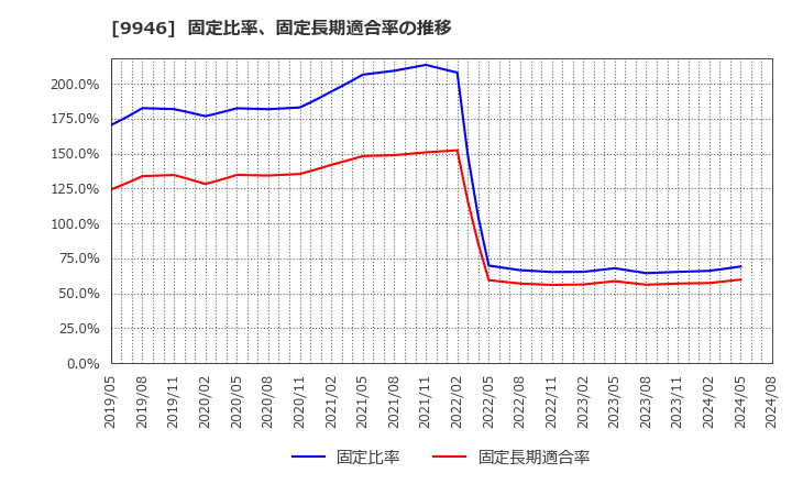 9946 ミニストップ(株): 固定比率、固定長期適合率の推移