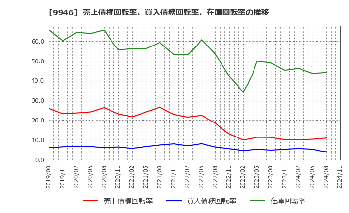 9946 ミニストップ(株): 売上債権回転率、買入債務回転率、在庫回転率の推移