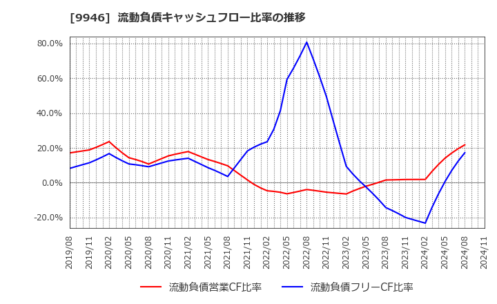 9946 ミニストップ(株): 流動負債キャッシュフロー比率の推移