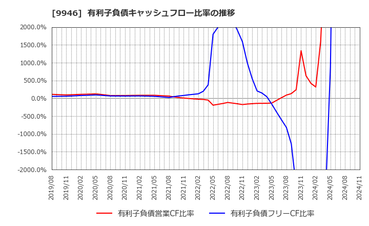 9946 ミニストップ(株): 有利子負債キャッシュフロー比率の推移