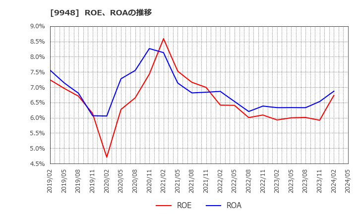 9948 (株)アークス: ROE、ROAの推移