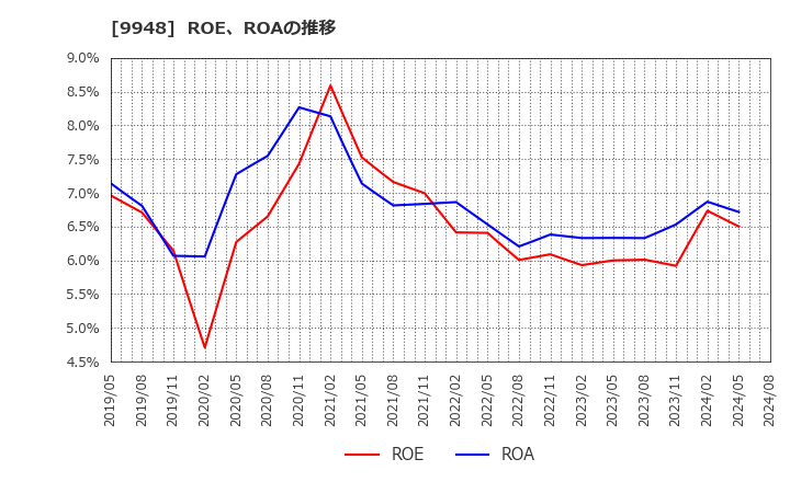 9948 (株)アークス: ROE、ROAの推移